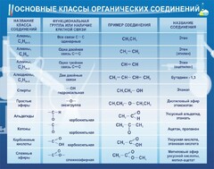 Стенд "Основные классы органических соединений" - fgospostavki.ru - Тамбов