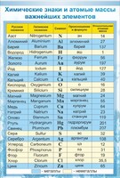 Стенд "Химические знаки и атомные массы" - fgospostavki.ru - Тамбов