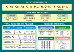 Стенд "Простые и сложные вещества" - fgospostavki.ru - Тамбов