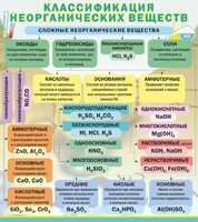 Стенд "Классификация неорганических веществ" - fgospostavki.ru - Тамбов