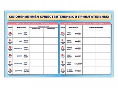 Фрагмент (демонстрационный) маркерный (двухсторонний) "Склонение имен существительных и прилагательных" - fgospostavki.ru - Тамбов
