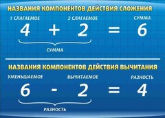 Стенд "Компоненты сложения и вычитания" - fgospostavki.ru - Тамбов