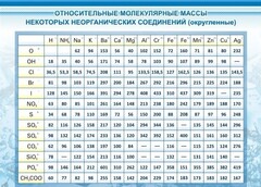 Стенд "Относительные молекулярные массы" - fgospostavki.ru - Тамбов