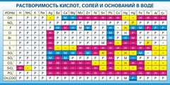 Стенд "Растворимость кислот, солей и оснований в воде (краткая)" - fgospostavki.ru - Тамбов