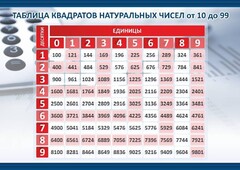 Стенд "Таблица квадратов натуральных чисел" - fgospostavki.ru - Тамбов