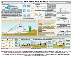 Плакат "Внешняя баллистика" - fgospostavki.ru - Тамбов
