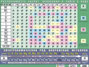 Таблица демонстрационная "Растворимость кислот, оснований и солей в воде" (формат А0, матовое ламинирование) - fgospostavki.ru - Тамбов