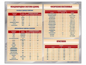 Стенд "Международная система единиц. Физические постоянные. Приставки" - fgospostavki.ru - Тамбов