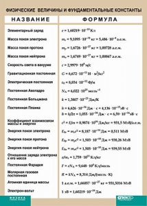 Таблица. Физика. Физические величины и фундаментальные константы. - fgospostavki.ru - Тамбов