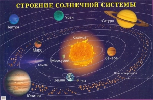 Плакат "Строение солнечной системы" - fgospostavki.ru - Тамбов