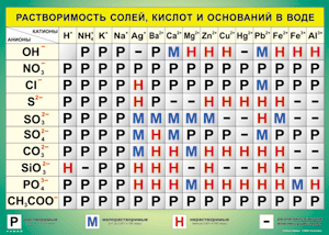 Таблица "Растворимость солей, кислот и оснований в воде" (100х140 сантиметров, винил) - fgospostavki.ru - Тамбов