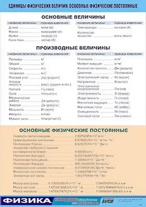 Таблица демонстрационная "Единицы физических величин. Основные физические постоянные" (винил 100*140) - fgospostavki.ru - Тамбов