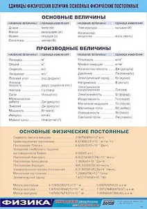 Таблица демонстрационная "Единицы физических величин. Основные физические постоянные" (винил 70*100) - fgospostavki.ru - Тамбов