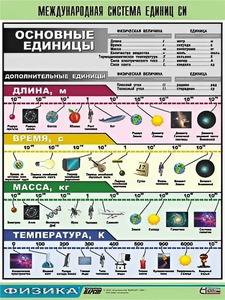 Таблица демонстрационная "Международная система единиц СИ" (винил 100х140) - fgospostavki.ru - Тамбов