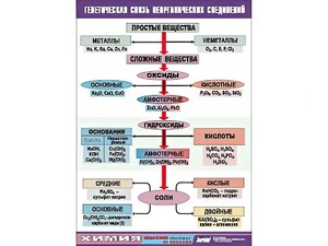 Таблица "Генетическая связь неорганических соединений" (винил 100x140) - fgospostavki.ru - Тамбов