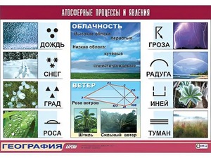 Таблица демонстрационная "Атмосферные процессы и явления" (винил 70*100) - fgospostavki.ru - Тамбов