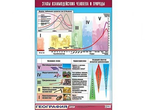 Таблица демонстрационная "Этапы взаимодействия человека и природы" (винил 100*140) - fgospostavki.ru - Тамбов