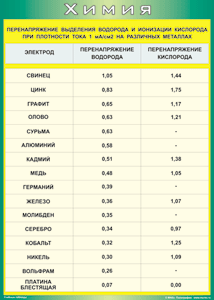Таблица "Перенапряжение выделения водорода и ионизации кислорода при плотности тока 1 мА/см2 на различных металлах" (100х140 сантиметров, винил) - fgospostavki.ru - Тамбов