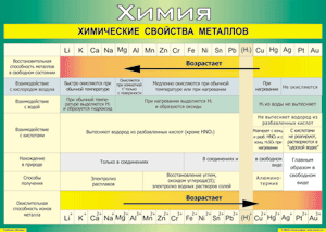 Таблица "Химические свойства металлов" (100х140 сантиметров, винил) - fgospostavki.ru - Тамбов