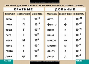 Таблица. Физика. Приставки для образования десятичных кратных и дольных единиц. - fgospostavki.ru - Тамбов