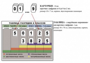 Интерактивная таблица по математике для начальных классов "Разряды и классы чисел" - fgospostavki.ru - Тамбов