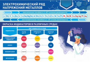Стенд "Электрохимический ряд и окраска индикаторов в различных средах" - fgospostavki.ru - Тамбов