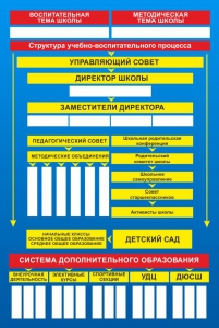 Стенд "Структура школы" - fgospostavki.ru - Тамбов