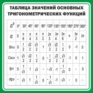 Стенд "Таблица значений основных тригонометрических функций" Вариант 12 - fgospostavki.ru - Тамбов