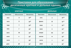 Стенд "Приставки для образования десятичных кратных и дольных единиц" - fgospostavki.ru - Тамбов