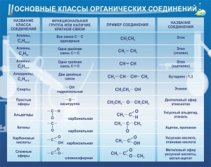 Стенд "Основные классы органических соединений" - fgospostavki.ru - Тамбов