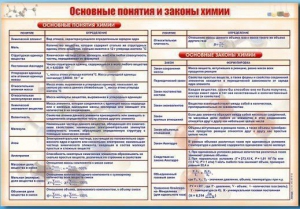Стенд "Основные понятия и законы химии" - fgospostavki.ru - Тамбов