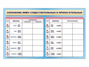 Фрагмент (демонстрационный) маркерный (двухсторонний) "Склонение имен существительных и прилагательных" - fgospostavki.ru - Тамбов