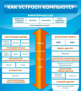 Стенд "Как устроен компьютер" - fgospostavki.ru - Тамбов