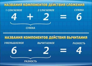 Стенд "Компоненты сложения и вычитания" - fgospostavki.ru - Тамбов