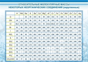 Стенд "Относительные молекулярные массы" - fgospostavki.ru - Тамбов