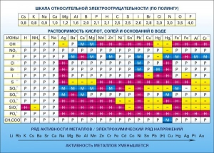 Стенд "Растворимость кислот, солей и оснований в воде (подробная)" - fgospostavki.ru - Тамбов