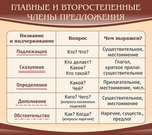 Стенд "Главные и второстепенные члены предложения" - fgospostavki.ru - Тамбов