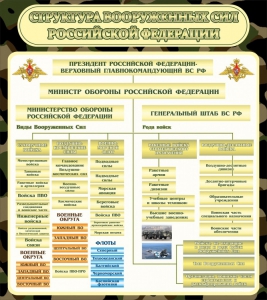 Стенд "Структура вооруженных сил РФ" - fgospostavki.ru - Тамбов