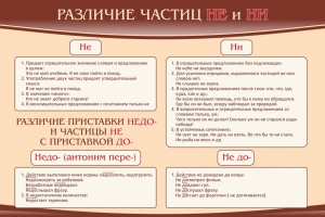 Стенд "Различие частиц "не" и "ни"" - fgospostavki.ru - Тамбов