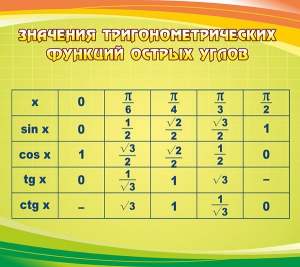 Стенд "Значения тригонометрических функций острых углов" - fgospostavki.ru - Тамбов