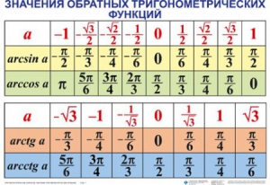 Комплект таблиц Тригонометрические формулы. Обратные тригонометрические функции (7 таблиц) - fgospostavki.ru - Тамбов