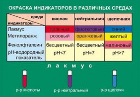 Таблица. Окраска индикаторов в различных средах. - fgospostavki.ru - Тамбов