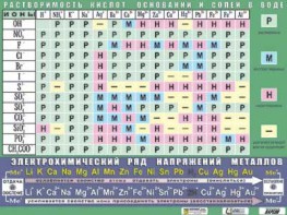 Таблица демонстрационная "Растворимость кислот, оснований и солей в воде" (формат А0, матовое ламинирование) - fgospostavki.ru - Тамбов