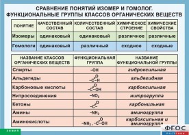 Таблица. Сравнение понятий изомер и гомолог. Функциональные группы классов органических веществ. - fgospostavki.ru - Тамбов