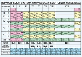 Периодическая  система химических элементов Д.И.Менделеева - fgospostavki.ru - Тамбов
