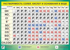 Таблица "Растворимость солей, кислот и оснований в воде" (100х140 сантиметров, винил) - fgospostavki.ru - Тамбов