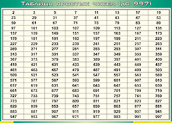 Таблица простых чисел (до 997) (100х140 сантиметров, винил) - fgospostavki.ru - Тамбов