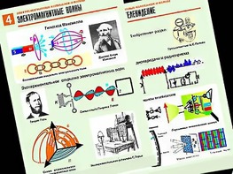 Комплект таблиц "Электромагнитные колебания и волны" (6 таблиц, формат А1, ламинированные) - fgospostavki.ru - Тамбов