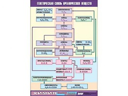 Таблица демонстрационная "Генетическая связь органических веществ" (винил 100x140) - fgospostavki.ru - Тамбов