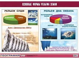 Таблица демонстрационная "Основные формы рельефа Земли" (винил 70*100) - fgospostavki.ru - Тамбов